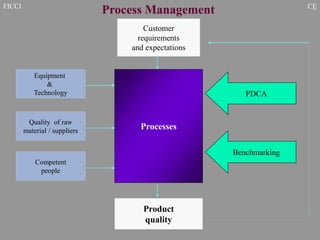 FICCI CE
Customer
requirements
and expectations
Processes
Equipment
&
Technology
Quality of raw
material / suppliers
Competent
people
Product
quality
Quality Principles
Quality Techniques
Process Management
Empowerment
Continuos improvement
Prevention
Zero Defects
SPC Tools
Measurement
Right first time
5 “S”
TPM
BPR
Benchmarking
Processes
PDCA
 