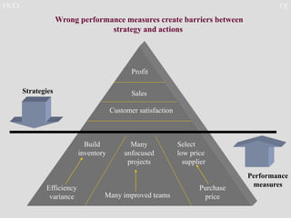 FICCI CE
Profit
Sales
Customer satisfaction
Purchase
price
Efficiency
variance
Build
inventory
Many improved teams
Many
unfocused
projects
Select
low price
supplier
Strategies
Performance
measures
Wrong performance measures create barriers between
strategy and actions
 