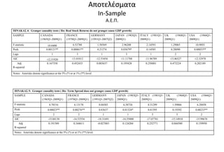 Αποτελέσματα
In-Sample
Α.Ε.Π.
ΠΙΝΑΚΑΣ 4: Granger causality tests ( Ho: Real Stock Returns do not granger cause GDP growth)
SAMPLE CANADA
(1965Q1-2009Q1)
FRANCE
(1970Q1-2009Q1)
GERMANY
(1991Q1-2007Q2)
JAPAN (1983Q3-
2009Q1)
ITALY (1981Q1-
2009Q1)
UK (1968Q1-
2009Q1)
USA (1966Q1-
2009Q1)
F-statistic 10.8400 6.53788 1.58569 2.96208 2.14593 1.29065 10.9893
Prob. 0.00121** 0.00061** 0.21274 0.03679* 0.14585 0.28090 0.00053**
Lags 1 3 1 3 1 2 2
AIC -12.31920 -13.41012 -12.53454 -11.11788 -11.96789 -13.46527 -12.32978
Adj
R-squared
0.167358 0.452433 0.003637 0.195428 0.258801 0.473224 0.202189
Notes: Asterisks denote significance at the 5% (*) or at 1% (**) level.
ΠΙΝΑΚΑΣ 5: Granger causality tests ( Ho: Term Spread does not granger cause GDP growth)
SAMPLE CANADA
(1965Q1-2009Q1)
FRANCE
(1970Q1-2009Q1)
GERMANY
(1991Q1-2007Q2)
JAPAN (1983Q3-
2009Q1)
ITALY (1981Q1-
2009Q1)
UK (1968Q1-
2009Q1)
USA (1966Q1-
2009Q1)
F-statistic 8.78516 6.13170 0.04303 6.38726 0.31299 1.59066 6.28858
Prob. 0.00023** 0.00276** 0.83637 0.01324* 0.81595 0.19392 0.00233**
Lags 2 2 1 1 3 3 2
AIC -15.60130 -16.53554 -18.31691 -16.55000 -17.07701 -15.14910 -15.99670
Adj
R-squared
0.191589 0.344611 -0.027883 0.124204 0.252771 0.044580 0.159950
Notes: Asterisks denote significance at the 5% (*) or at 1% (**) level.
 