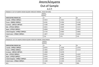 Αποτελέσματα
Out-of-Sample
Α.Ε.Π
ΠΙΝΑΚΑΣ 9: OUT-OF-SAMPLE MEAN SQUARE FORECAST ERRORS , STOCK RETURNS
FORECASTING PERIOD (H)= 1 4 8
Canada (1985Q1-2009Q1) 0.9453 1.5012 1.6573
France (2000Q1-2009Q1) 0.6181 0.5304 0.1194
Germany (2001Q1-2007Q2) 2.4189 1.0049 1.0000
Italy (1991Q1-2009Q1) 0.8321 0.8444 0.1215
Japan (1995Q3-2009Q1) 0.8938 2.1021 3.5012
United kingdom (1998Q1-2009Q2) 0.7743 0.9004 0.8846
United states (1986Q1-2009Q1) 1.0877 0.9161 0.8202
ALL 71% 57% 57%
ΠΙΝΑΚΑΣ10: OUT-OF-SAMPLE MEAN SQUARE FORECAST ERRORS ,TERM SPREAD
FORECASTING PERIOD (H)= 1 4 8
Canada (1985Q1-2009Q1) 0.8755 1.4106 1.4754
France (1990Q1-2009Q1) 0.7855 0.8477 2.2119
Germany (2001Q1-2007Q2) 1.4600 4.0278 -
Italy (1991Q1-2009Q1) 0.8541 1.8485 4.1037
Japan (1995Q3-2009Q1) 0.5444 0.4530 0.4732
United kingdom (1988Q1-2009Q2) 0.5923 0.5480 0.4169
United states (1986Q1-2009Q1) 1.1269 3.5265 1.7420
ALL 71% 42% 28%
 