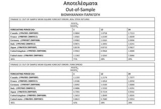 Αποτελέσματα
Out-of-Sample
ΒΙΟΜΗΧΑΝΙΚΗ ΠΑΡΑΓΩΓΗ
ΠΙΝΑΚΑΣ 12: OUT-OF-SAMPLE MEAN SQUARE FORECAST ERRORS ,REAL STOCK RETURNS
FORECASTING PERIOD (H)= 1 12 24
Canada (1996M01-2009M05) 0.9804 1.0758 2.7313
France (1988M01-2008M12) 1.0581 1.0190 1.0039
Germany (1990M07-2009M08) 0.9983 1.0265 0.9996
Italy (1992M02-2008M12) 0.9871 1.3492 1.0241
Japan (1986M10-2009M05) 0.8378 0.8733 0.9827
United kingdom (1998M01-2009M08) 0.9963 0.9964 1.0000
United states (1986M01-2009M03) 1.1363 1.4265 1.0066
ALL 71% 28% 28%
ΠΙΝΑΚΑΣ 13: OUT-OF-SAMPLE MEAN SQUARE FORECAST ERRORS ,TERM SPREAD
FORECASTING PERIOD (H)= 1 12 24
Canada (1996M01-2009M05) 1.1193 1.2174 1.7077
France (1988M01-2008M12) 1.0186 1.0454 1.0050
Germany (1990M07-2009M08) 1.0092 1.0100 1.0000
Italy (1992M02-2008M12) 0.9886 1.5550 1.0291
Japan (1986M10-2009M05) 0.7393 0.7219 0.9592
United kingdom (1988M01-2009M08) 1.3653 1.0049 1.0035
United states (1986M01-2009M03) 0.8823 0.7680 0.9953
ALL 42% 28% 28%
 