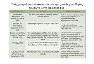 Υπάρχει προβλεπτική ικανότητα στις τρεις αυτές μεταβλητές
σύμφωνα με τη βιβλιογραφία ;
ΣΥΓΓΡΑΦΕΑΣ ΤΙΤΛΟΣ ΑΠΟΤΕΛΕΣΜΑΤΑ
Estrella and
Hardouvelis, The
Journal of Finance
1991
The term structure as a Predictor of Real
Economic Activity
•To term structure περιέχει ιδιαίτερα
σημαντικές πληροφορίες για τη
μελλοντική οικονομική
δραστηριότητα. (1955-1988)
Haubrich and
Dombrosky,
Economic Review
1996
Predicting real growth using the yield curve
• το term spread χάνει την
προβλεπτική ικανότητα του μετά το
1985. (1961-1995)
Estrella and Mishkin,
European Economic
Review 1997
The predictive power of the Term structure
of Interest Rates in Europe and the United
States: Implications for the European Central
Bank
• Το term spread είναι ένα χρήσιμο
εργαλείο που σε συνδυασμό με
επιπλέον μεταβλητές μπορεί να δώσει
βοήθεια για το που θα κινηθεί η
νομισματική πολιτική. (1973-1994)
Dotsey ,1998 The predictive content of the Interest Rate
Term Spread for Future Economic Growth
• Το term spread χάνει την
προβλεπτική του ικανότητα για
δεδομένα της Αμερικής από το 1985
και μετά. (1950-1997)
Ang, Piazessi and
Wei , Journal of
Econometrics 2003
What Does the Yield Curve Tell Us About GDP
Growth
•Το short rate έχει μεγαλύτερο
προβλεπτικό περιεχόμενο από ό,τι το
term spread για χώρες όπως οι Η.Π.Α.
(1952-2001)
 