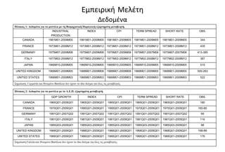 Εμπειρική Μελέτη
Δεδομένα
Πίνακας 1: Δεδομένα για τα μοντέλα με τη Βιομηχανική Παραγωγή εξαρτημένη μεταβλητή.
INDUSTRIAL
PRODUCTION
INDEX CPI TERM SPREAD SHORT RATE OBS.
CANADA 1981M01-2009M05 1981M01-2009M05 1981M01-2009M05 1981M01-2009M05 1981M01-2009M05 344
FRANCE 1973M01-2008M12 1973M01-2008M12 1973M01-2008M12 1973M01-2008M12 1973M01-2008M12 435
GERMANY 1975M07-2009M08 1975M07-2009M08 1975M07-2009M08 1975M07-2007M08 1975M07-2007M08 413-385
ITALY 1977M02-2008M12 1977M02-2008M12 1977M02-2008M12 1977M02-2008M12 1977M02-2008M12 387
JAPAN 1966M10-2009M05 1966M10-2009M05 1966M10-2009M05 1966M10-2009M05 1966M10-2009M05 515
UNITED KINGDOM 1968M01-2009M05 1988M01-2009M08 1988M01-2009M08 1968M01-2009M05 1968M01-2009M05 500-263
UNITED STATES 1966M01-2009M03 1966M01-2009M03 1966M01-2009M03 1966M01-2009M03 1966M01-2009M03 522
Σημείωση: Γερμανία και Ηνωμένο Βασίλειο δεν έχουν το ίδιο δείγμα για όλες τις μεταβλητές
Πίνακας 2: Δεδομένα για τα μοντέλα με το Α.Ε.Π. εξαρτημένη μεταβλητή.
GDP GROWTH INDEX CPI TERM SPREAD SHORT RATE OBS.
CANADA 1965Q01-2009Q01 1965Q01-2009Q01 1965Q01-2009Q01 1965Q01-2009Q01 1965Q01-2009Q01 180
FRANCE 1970Q01-2009Q01 1990Q01-2009Q01 1990Q01-2009Q01 1970Q01-2009Q01 1970Q01-2009Q01 160-80
GERMANY 1991Q01-2007Q02 1991Q01-2007Q02 1991Q01-2007Q02 1991Q01-2007Q02 1991Q01-2007Q02 69
ITALY 1981Q01-2009Q01 1981Q01-2009Q01 1981Q01-2009Q01 1981Q01-2009Q01 1981Q01-2009Q01 116
JAPAN 1985Q03-2009Q01 1985Q03-2009Q01 1985Q03-2009Q01 1985Q03-2009Q01 1985Q03-2009Q01 98
UNITED KINGDOM 1968Q01-2009Q01 1988Q01-2009Q01 1988Q01-2009Q01 1968Q01-2009Q01 1968Q01-2009Q01 168-89
UNITED STATES 1966Q01-2009Q01 1966Q01-2009Q01 1966Q01-2009Q01 1966Q01-2009Q01 1966Q01-2009Q01 176
Σημείωση:Γαλλία και Ηνωμένο Βασίλειο δεν έχουν το ίδιο δείγμα για όλες τις μεταβλητές.
 