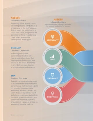 8 Most Likely to Lead
WIN
Business Outcomes
Talent is the most valuable asset
in business today and leadership
performance metrics must expand
to recognize this new reality.
Measuring a leader’s impact on
talent-focused outcomes – such
as helping employees realize their
potential, grow their careers, and
contribute meaningfully to the
organization – is just as critical as
evaluating financial metrics.
ASSESS
Inherent Enablers
Assessing talent against these
inherent personal attributes is a
critical step in the methodology.
The stronger the individual is in
these four areas, the greater the
potential to thrive in leadership
roles, given appropriate
development and support.
DEVELOP
Coachable Capabilities
Nurturing these three
capabilities in leaders will
help organizations focus their
developmental resources and
money in the areas most likely
to provide the greatest return
in organizational performance.
Inherent Enablers
ASSESS
Identify and invest in leaders who have
the greatest probability for success
Comfortablewit
h
ambiguity, complexit
yanduncertainty
Highlyresi
lient, tenacious and h
asstamina
Hunger,e
nergy and desire to be
successful
ADAPTABILITY
ENDURANCE
DRIVE
Intellectuallyc
urious and sharp, cont
inuouslearner
BRIGHTNESS
 