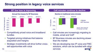 © British Telecommunications plc
13
Strong position in legacy voice services
 Competitively priced voice and broadband
bundles
 Targeted pricing initiatives that balance
acquisition and margins
 Strategic investments will drive further cross-
sell opportunities with voice
-500
-400
-300
-200
-100
0
2009/10 2010/11 2011/12 2012/13
YoYNetlinelosses(k)
BT line loss is improving Call minutes continue to decline
 Call minutes are increasingly migrating to
mobile, email and VoIP
 BT Business minutes are declining slower
than the market
 We are developing new IP voice and FMC
solutions, which can be bundled with other
services
-15%
-10%
-5%
0%
2011/12 2012/13
YoYdecline
Market
BT Business
Decline in traditional voice minutesAnnual line losses for BT Business
Source: Ofcom data and
BT Business’ own data
 