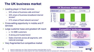 © British Telecommunications plc
5
Calls & lines Broadband
Networking Switch
E.g. Virgin Media,
TalkTalk, Vodafone, O2, EE,
Verizon, Daisy, resellers
E.g. Virgin
Media, TalkTalk, Daisy,
XLN Telecom, Spitfire,
Zen Internet
E.g. Vodafone,
Virgin Media, TalkTalk,
Easynet, Colt,
E.g. Verizon,
Azzurri, Claranet,
Vodafone, Maintel
Competitive landscape
The UK business market
 Leading player in fixed services
– 52% share of business calls and lines1
– 30% share of business broadband internet
access2
– 21% share of fixed network services2
 Cross-selling opportunity in mobile and IT
services
 Large customer base and greatest UK reach
– c. 1m SME customers
– A strong and trusted brand
– Sales channels across all segments, with
national coverage
 Very fragmented but competitive market
Market size2 £3.9bn £4.8bn £12.9bn
UK Business market size
1. Revenue market share, from ‘Ofcom Telecommunications market data tables, Q1 2013’
2. Revenue market shares and market sizing from IDC custom marketing sizing model (for businesses with <1000 employees) and BT Business revenue data
38% 2% 2%
0%
20%
40%
60%
80%
100%
Fixed voice
and data
Mobile voice
and data
IT services
(addressable
market)
Marketshare%
BT market share
 