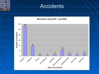 Accidents
West Africa Sept 2007 - July 2008
56
18
2 1
3
12
4
2
5
0
10
20
30
40
50
60
C
apsize
C
ollision
Piracy
Fire
A
board
LeakageM
an
overboard
D
rifting
A
stray
O
verload
W
eather
Type of accidents
Numberofaccidents
 