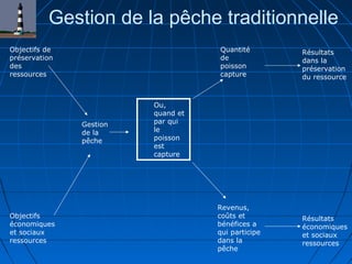 Gestion de la pêche traditionnelle
Objectifs de
préservation
des
ressources
Objectifs
économiques
et sociaux
ressources
Gestion
de la
pêche
Ou,
quand et
par qui
le
poisson
est
capture
Quantité
de
poisson
capture
Résultats
économiques
et sociaux
ressources
Revenus,
coûts et
bénéfices a
qui participe
dans la
pêche
Résultats
dans la
préservation
du ressource
 