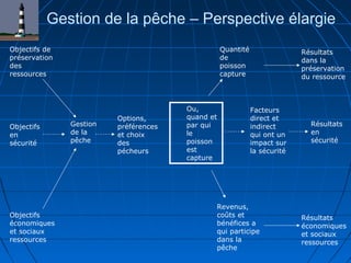 Gestion de la pêche – Perspective élargie
Objectifs de
préservation
des
ressources
Objectifs
économiques
et sociaux
ressources
Gestion
de la
pêche
Ou,
quand et
par qui
le
poisson
est
capture
Quantité
de
poisson
capture
Résultats
économiques
et sociaux
ressources
Revenus,
coûts et
bénéfices a
qui participe
dans la
pêche
Résultats
dans la
préservation
du ressource
Objectifs
en
sécurité
Options,
préférences
et choix
des
pécheurs
Facteurs
direct et
indirect
qui ont un
impact sur
la sécurité
Résultats
en
sécurité
 
