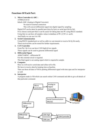 Functions Of Each Part:
1. Micro Controller & ADC
ATMEGA16/32
Inbuilt ADC (Analog to Digital Converter
No need of external connection
This will convert differential signal into digital signal by sampling.
Digital O/P can be taken by parallel
If we choose serial port then it c
Using that we can have all
And finally we can use it in VB.
2. Serial Communication
Using RS232 standard port as well as cable we can transmit or receive bit by bit easily.
Those received bits can be stored for further requirements.
3. CAN Controller
From Pin 5 & 6 we can have CAN
Those signals can be used to generate differential signal
4. Differential Signal
AD8475ARNZ – differential
For this external circuit is required.
This final signal is our analog signal which is required to
5. Computer
Here we will receive serial data and collect
We have to receive data by keeping time as baseline.
Then use those all data in
as well.
6. Interpreter
A program made in VB which can search online
that particular command.
Each Part:
& ADC :
Analog to Digital Converter)
No need of external connection
This will convert differential signal into digital signal by sampling.
Digital O/P can be taken by parallel port (byte by byte) or serial port (bit by bit
serial port then it can be easier for taking data into PC using RS232 standard.
Using that we can have all samples values in database of PC (.CSV or .ac
nd finally we can use it in VB.
Using RS232 standard port as well as cable we can transmit or receive bit by bit easily.
Those received bits can be stored for further requirements.
6 we can have CAN high & low signals
can be used to generate differential signal
differential IC
ircuit is required.
signal is our analog signal which is required to sample.
serial data and collect all in file.
We have to receive data by keeping time as baseline.
data in VB for plotting differential signal with time span and for interpreter
A program made in VB which can search online CAN command and able to give all details of
command.
This will convert differential signal into digital signal by sampling.
bit by bit)
data into PC using RS232 standard.
.accb).
Using RS232 standard port as well as cable we can transmit or receive bit by bit easily.
with time span and for interpreter
and able to give all details of
 