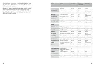 42 43
particolare vede protagoniste le località di Pièa e Monale, men-
tre Montechiaro d’Asti nel mese di novembre offre una rinoma-
ta fiera del tartufo bianco.
In tutte le 4 porte sul Monferrato e nei borghi limitrofi il Natale
è vissuto intensamente, ed i piccoli borghi prendono forma
come tanti piccoli presepi viventi; in ogni località è quindi
possibile vivere esperienze uniche, come ascoltare concerti o
ammirare presepi artigianali.
LOCALITÀ PERCORSI STAGIONE MEZZO
DI TRASPORTO
TIPOLOGIA
CASTELL’ALFIERO
Pièa-Monale Sett-Ott Bike/Car Cultura
Montechiaro D’asti Nov Bike/Car Cultura
Enogastronomia
MONCALVO Le Pieve-Cascina S.Anna Ott-Dic Bike Arte
Enogastronomia
ALFIANO NATTA Chiesa S.Spirito-Cardona Sett-Dic Bike Natura
MURISENGO Villedeati Sett-Nov Car Enogastronomia
Arte
ODALENGO PICCOLO Chiesa S.Spirito Ott Car/Bike Arte
Enogastronomia
OZZANO
TERRUGGIA Villa Poggio-Cascina
Boscogrosso-Villa Poggio
Nov-Dic Bike Cultura
MOMBELLO Morsingo-Zenevreto Dic Bike Natura
Enogastronomia
MONTALDO Pezzere-Piancerreto Sett-Dic Bike/Car Natura
CELLA MONTE Valle Carnara-Valle Canneto Nov-Dic Bike/Car Natura
Enogastronomia
MONTALERO Odalengo Grande Sett-Dic Bike/Car Natura
ROSIGNANO Uviglia-Colma-Cascina-
Cascina S.Grato-Uviglie
Sett-Ott Bike/Car Natura
SERRALUNGA Di CREA Rocchetta-Solonghello Sett-Dic Bike/Car Natura
Sacro
CERRINA Piancerreto-Costamezzana-
Piancerreto
Nov Bike/Car Enogastronomia
TREVILLE S.Quirico Sett -Dic Bike/Car Natura
CASALE MONFERRATO Cittadella-Cascina-
Giovanninella-Cittadella
di Casale
Dic
GABIANO Pontestura-Mincengo Sett-Dic Car Vino
SAN GIORGIO MONF Camino-Piazzano Sett-Ott Car Cultura
CAMINO Fabiano-Rocchetta Sett-Ott Bike/Car Natura
 