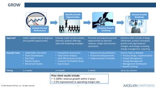 © 2016 Axcelion Partners, LLC. All rights reserved.
Approach Collect needed data to diagnose
and quantify opportunities
Evaluate under-served markets,
channels, product offerings,
sales and marketing strategies
Prioritize and sequence growth
opportunities to optimize
revenue, margin and resource
constraints
Solutions often include strategy
refinement, product innovation,
process and organizational
changes, technology re-tooling,
change management, reporting
Example Tools • Stakeholder Interviews
• Client Data Request
• Site Visits
• Market Analysis
• Benchmark Studies
• Competitive Assessment
• Value Driver Analysis
• Sales Effectiveness Analysis
• Customer Profitability Study
• Gap Analysis
• Opportunity Quantification
• Investment Requirements
• Implementation Timetable
Various Tools as Needed:
• Process Design, Implementation
• Project Management
• Change Management
• Management Dashboards
• Benefit Tracking
Timing 1-2 weeks 2-4 weeks 2 weeks Varies by solution
Prior client results include:
• 5-100%+ revenue growth within 2 years
• 2-5% improvement in operating margin rate
Analyze Current
Performance
Identify Growth
Opportunities
Develop Growth
Roadmap
Execute Growth
Roadmap
GROW
6
 
