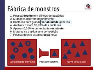 Fábrica de monstros
1. Pessoa doente tem bilhões de bactérias
2. Mutações ocorrem naturalmente
3. Bactérias com grande variabilidade genética
4. Antibiótico mata 99,99% das bactérias
5. Apenas 0,01% é um mutante resistente
6. Mutante se duplica sem competição
7. Pessoa doente espalha cepa nova
Variabilidade genética Pressão seletiva Nova população
 