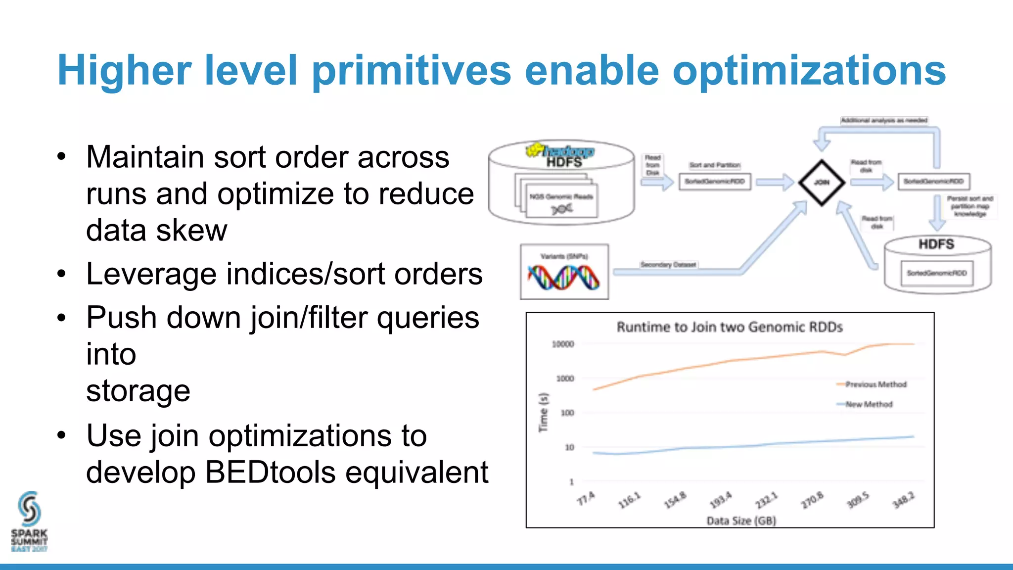 Higher level primitives enable optimizations
• Maintain sort order across
runs and optimize to reduce
data skew
• Leverage indices/sort orders
• Push down join/filter queries
into  
storage
• Use join optimizations to
develop BEDtools equivalent
 