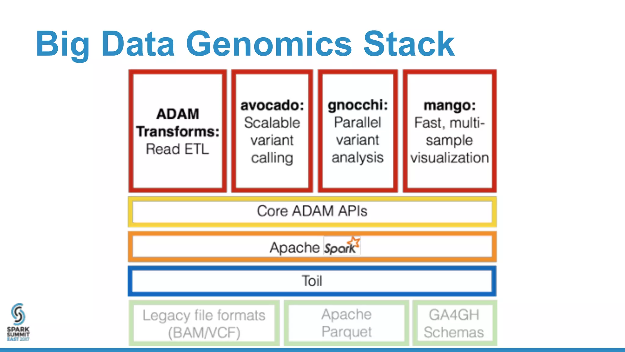 Big Data Genomics Stack
 