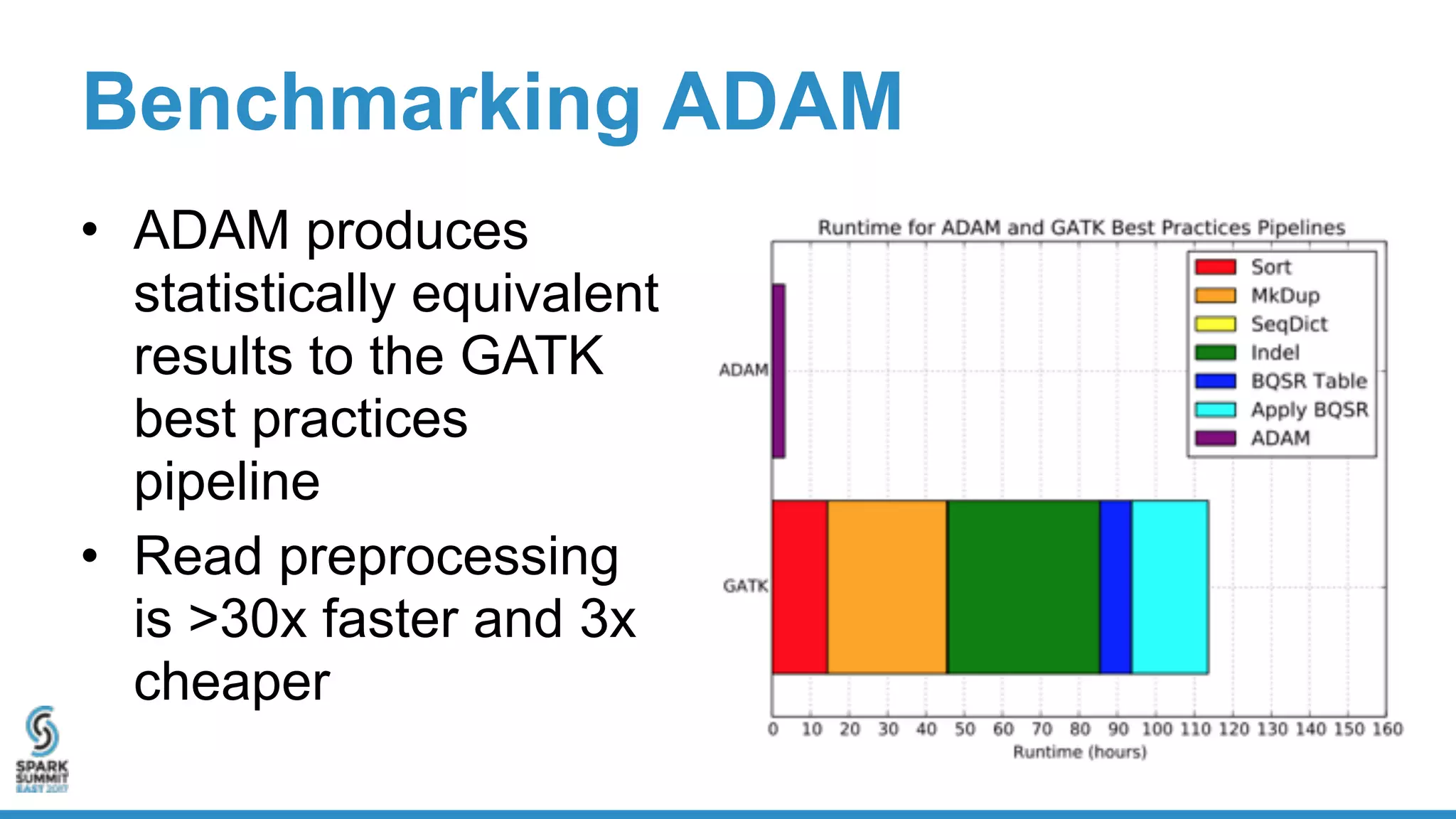 Benchmarking ADAM
• ADAM produces
statistically equivalent
results to the GATK
best practices
pipeline
• Read preprocessing
is >30x faster and 3x
cheaper
 