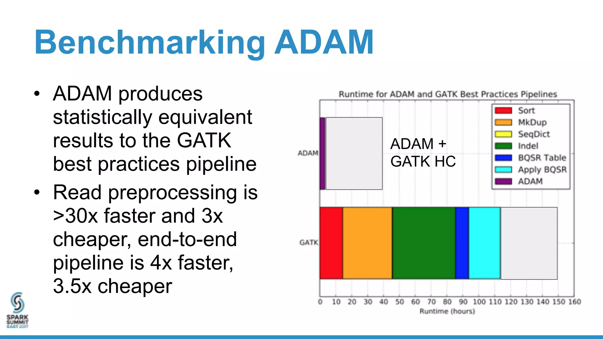 Benchmarking ADAM
• ADAM produces
statistically equivalent
results to the GATK
best practices pipeline
• Read preprocessing is
>30x faster and 3x
cheaper, end-to-end
pipeline is 4x faster,
3.5x cheaper
ADAM +
GATK HC
 