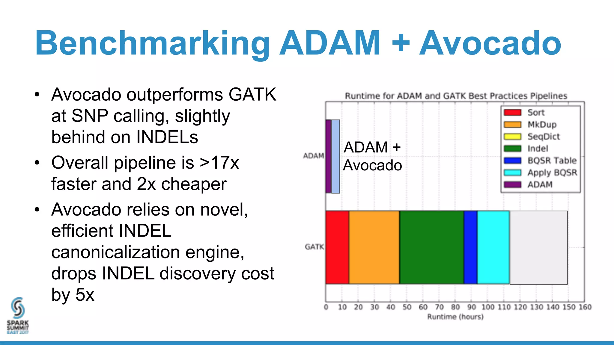 Benchmarking ADAM + Avocado
• Avocado outperforms GATK
at SNP calling, slightly
behind on INDELs
• Overall pipeline is >17x
faster and 2x cheaper
• Avocado relies on novel,
efficient INDEL
canonicalization engine,
drops INDEL discovery cost
by 5x
ADAM +
Avocado
 