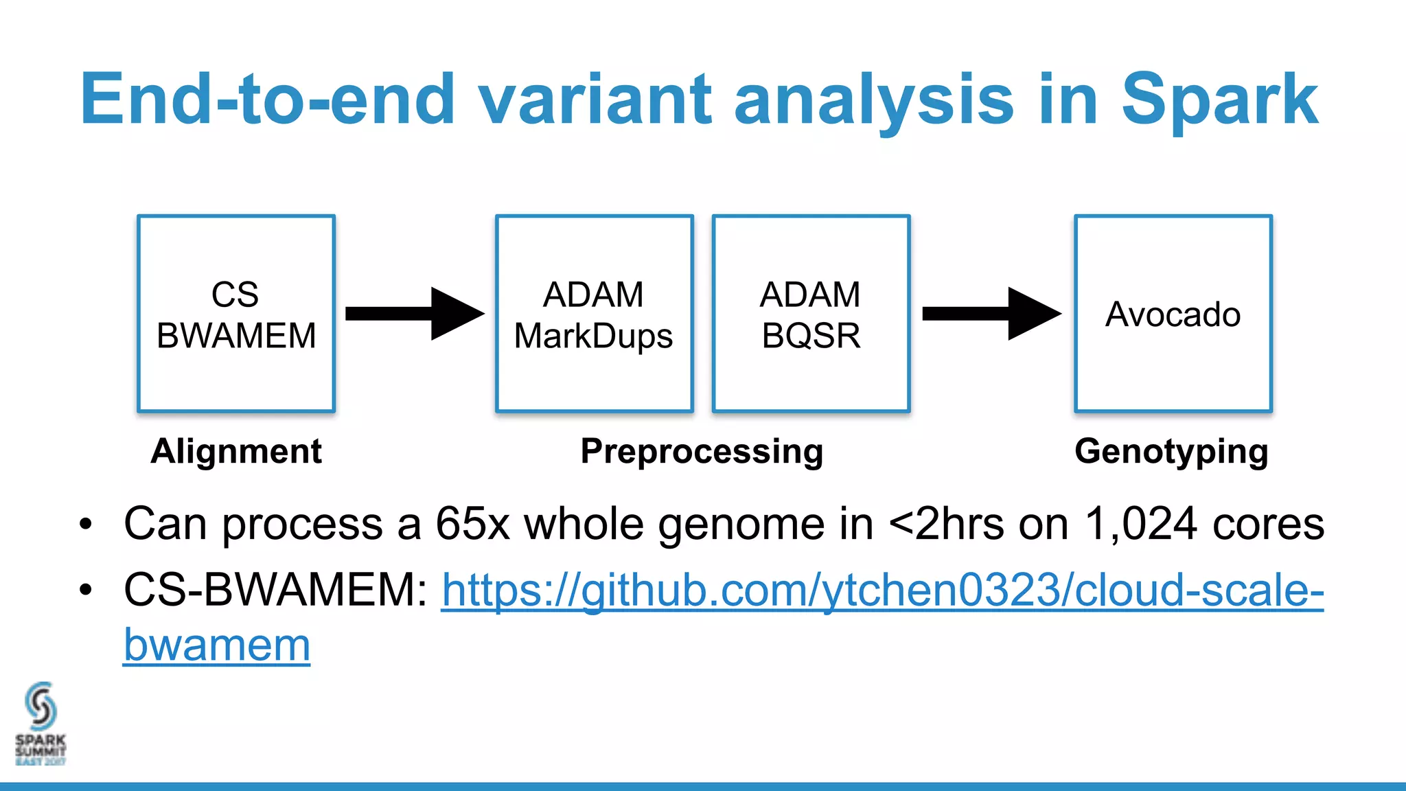 End-to-end variant analysis in Spark
• Can process a 65x whole genome in <2hrs on 1,024 cores
• CS-BWAMEM: https://github.com/ytchen0323/cloud-scale-
bwamem
CS
BWAMEM
Alignment
ADAM
MarkDups
ADAM
BQSR
Preprocessing
Avocado
Genotyping
 