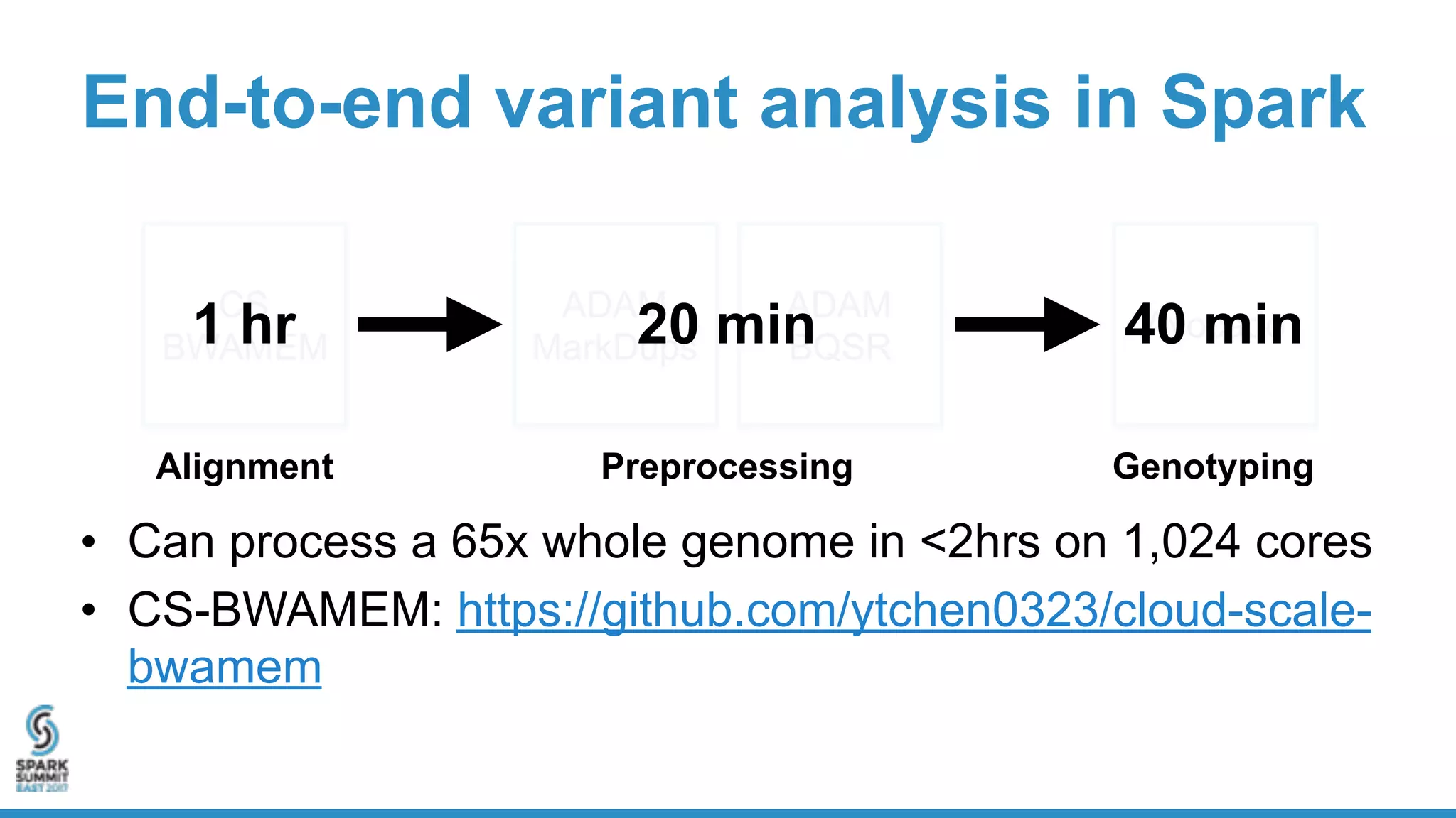 End-to-end variant analysis in Spark
• Can process a 65x whole genome in <2hrs on 1,024 cores
• CS-BWAMEM: https://github.com/ytchen0323/cloud-scale-
bwamem
CS
BWAMEM
Alignment
ADAM
MarkDups
ADAM
BQSR
Preprocessing
Avocado
Genotyping
1 hr 20 min 40 min
 