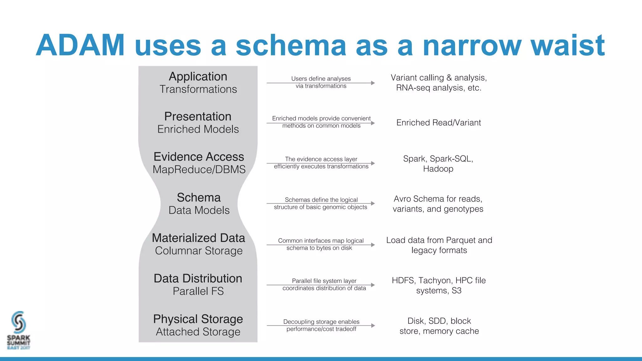 ADAM uses a schema as a narrow waist
Application
Transformations
Physical Storage
Attached Storage
Data Distribution
Parallel FS
Materialized Data
Columnar Storage
Evidence Access
MapReduce/DBMS
Presentation
Enriched Models
Schema
Data Models
Variant calling & analysis,
RNA-seq analysis, etc.
Disk, SDD, block
store, memory cache
HDFS, Tachyon, HPC file
systems, S3
Load data from Parquet and
legacy formats
Spark, Spark-SQL,
Hadoop
Enriched Read/Variant
Avro Schema for reads,
variants, and genotypes
Users define analyses
via transformations
Enriched models provide convenient
methods on common models
The evidence access layer
efficiently executes transformations
Schemas define the logical
structure of basic genomic objects
Common interfaces map logical
schema to bytes on disk
Parallel file system layer
coordinates distribution of data
Decoupling storage enables
performance/cost tradeoff
 