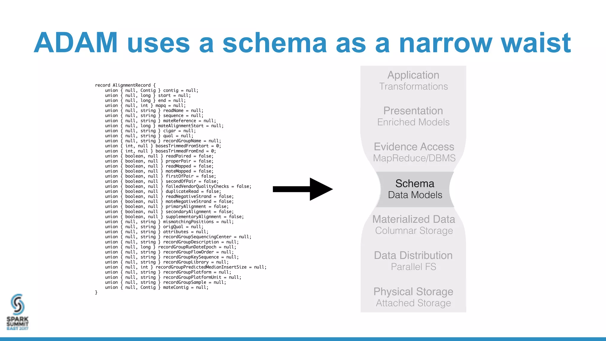 ADAM uses a schema as a narrow waist
Application
Transformations
Physical Storage
Attached Storage
Data Distribution
Parallel FS
Materialized Data
Columnar Storage
Evidence Access
MapReduce/DBMS
Presentation
Enriched Models
Schema
Data Models
record AlignmentRecord {
union { null, Contig } contig = null;
union { null, long } start = null;
union { null, long } end = null;
union { null, int } mapq = null;
union { null, string } readName = null;
union { null, string } sequence = null;
union { null, string } mateReference = null;
union { null, long } mateAlignmentStart = null;
union { null, string } cigar = null;
union { null, string } qual = null;
union { null, string } recordGroupName = null;
union { int, null } basesTrimmedFromStart = 0;
union { int, null } basesTrimmedFromEnd = 0;
union { boolean, null } readPaired = false;
union { boolean, null } properPair = false;
union { boolean, null } readMapped = false;
union { boolean, null } mateMapped = false;
union { boolean, null } firstOfPair = false;
union { boolean, null } secondOfPair = false;
union { boolean, null } failedVendorQualityChecks = false;
union { boolean, null } duplicateRead = false;
union { boolean, null } readNegativeStrand = false;
union { boolean, null } mateNegativeStrand = false;
union { boolean, null } primaryAlignment = false;
union { boolean, null } secondaryAlignment = false;
union { boolean, null } supplementaryAlignment = false;
union { null, string } mismatchingPositions = null;
union { null, string } origQual = null;
union { null, string } attributes = null;
union { null, string } recordGroupSequencingCenter = null;
union { null, string } recordGroupDescription = null;
union { null, long } recordGroupRunDateEpoch = null;
union { null, string } recordGroupFlowOrder = null;
union { null, string } recordGroupKeySequence = null;
union { null, string } recordGroupLibrary = null;
union { null, int } recordGroupPredictedMedianInsertSize = null;
union { null, string } recordGroupPlatform = null;
union { null, string } recordGroupPlatformUnit = null;
union { null, string } recordGroupSample = null;
union { null, Contig } mateContig = null;
}
Application
Transformations
Physical Storage
Attached Storage
Data Distribution
Parallel FS
Materialized Data
Columnar Storage
Evidence Access
MapReduce/DBMS
Presentation
Enriched Models
Schema
Data Models
 