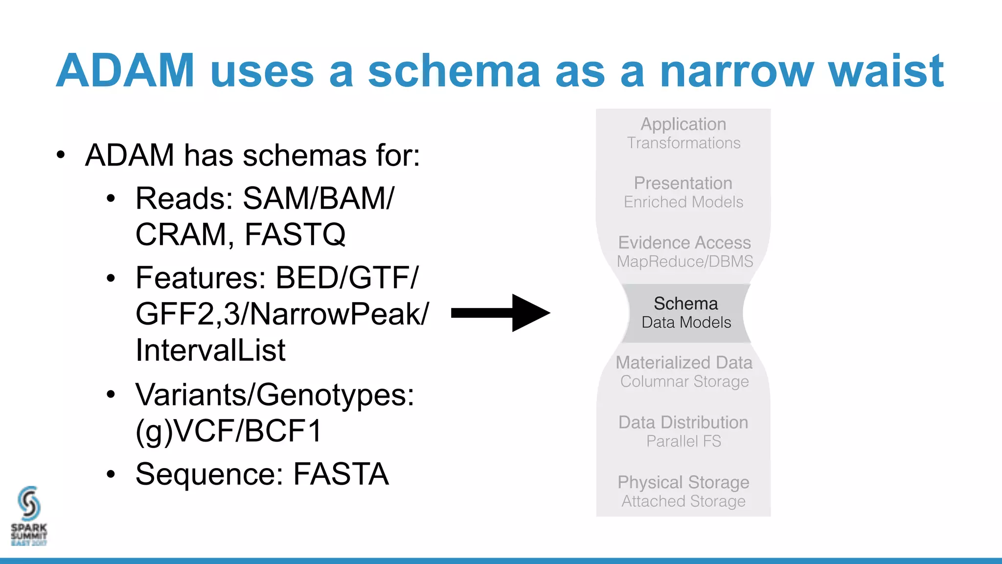 ADAM uses a schema as a narrow waist
Application
Transformations
Physical Storage
Attached Storage
Data Distribution
Parallel FS
Materialized Data
Columnar Storage
Evidence Access
MapReduce/DBMS
Presentation
Enriched Models
Schema
Data Models
Application
Transformations
Physical Storage
Attached Storage
Data Distribution
Parallel FS
Materialized Data
Columnar Storage
Evidence Access
MapReduce/DBMS
Presentation
Enriched Models
Schema
Data Models
• ADAM has schemas for:
• Reads: SAM/BAM/
CRAM, FASTQ
• Features: BED/GTF/
GFF2,3/NarrowPeak/
IntervalList
• Variants/Genotypes:
(g)VCF/BCF1
• Sequence: FASTA
 
