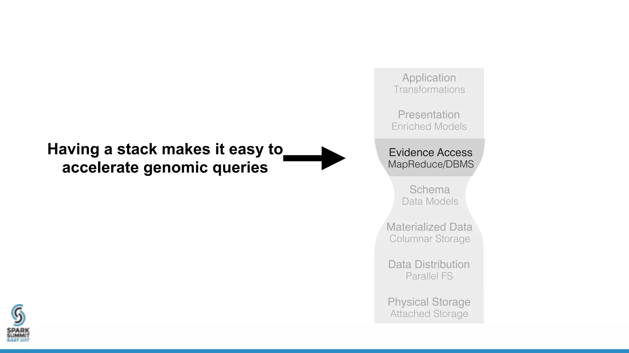 Having a stack makes it easy to
accelerate genomic queries
Application
Transformations
Physical Storage
Attached Storage
Data Distribution
Parallel FS
Materialized Data
Columnar Storage
Evidence Access
MapReduce/DBMS
Presentation
Enriched Models
Schema
Data Models
Application
Transformations
Physical Storage
Attached Storage
Data Distribution
Parallel FS
Materialized Data
Columnar Storage
Evidence Access
MapReduce/DBMS
Presentation
Enriched Models
Schema
Data Models
 