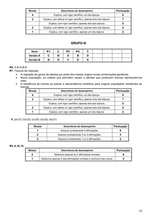 10
Níveis Descritores de desempenho Pontuação
4 Explica, com rigor científico, os três tópicos. 8
3 Explica, com falhas no rigor científico, apenas dois dos tópicos. 7
Explica, com rigor científico, apenas dois dos tópicos. 5
2 Explica, com falhas no rigor científico, apenas dois dos tópicos. 4
1 Explica, com rigor científico, apenas um dos tópicos. 2
GRUPO III
Itens 1. 2. 3. 4. 5
Versão A C B A B D
Versão B B D C D A
6. C-E-A-B-D
7. Tópicos de resposta:
• A captação de genes de plantas por parte dos insetos origina novas combinações genéticas.
• Numa população, os insetos que permitem resistir a plantas que produzem toxinas reproduzem-se
mais.
• A resistência às toxinas ao passar à descendência contribuiu para originar populações resistentes às
toxinas.
Níveis Descritores de desempenho Pontuação
4 Explica, com rigor científico, os três tópicos. 8
3 Explica, com falhas no rigor científico, apenas dois dos tópicos. 7
Explica, com rigor científico, apenas dois dos tópicos. 5
2 Explica, com falhas no rigor científico, apenas dois dos tópicos. 4
1 Explica, com rigor científico, apenas um dos tópicos. 2
8. (a)-(7); (b)-(3); (c)-(8); (d)-(5); (e)-(1)
Níveis Descritores de desempenho Pontuação
1 Associa corretamente 5 afirmações. 8
2 Associa corretamente 3 ou 4 afirmações. 5
3 Associa corretamente 1 ou 2 afirmações. 2
9. II, III, IV.
Níveis Descritores de desempenho Pontuação
2 Seleciona apenas as 3 afirmações corretas. 8
1 Seleciona apenas 2 das afirmações corretas e nenhuma das outras. 5
 