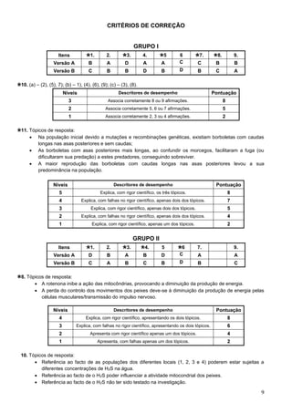 9
CRITÉRIOS DE CORREÇÃO
GRUPO I
Itens 1. 2. 3. 4. 5 6 7. 8. 9.
Versão A B A D A A C C B B
Versão B C B B D B D B C A
10. (a) – (2), (5), 7); (b) – 1), (4), (6), (9); (c) – (3), (8).
Níveis Descritores de desempenho Pontuação
3 Associa corretamente 8 ou 9 afirmações. 8
2 Associa corretamente 5, 6 ou 7 afirmações. 5
1 Associa corretamente 2, 3 ou 4 afirmações. 2
11. Tópicos de resposta:
• Na população inicial devido a mutações e recombinações genéticas, existiam borboletas com caudas
longas nas asas posteriores e sem caudas;
• As borboletas com asas posteriores mais longas, ao confundir os morcegos, facilitaram a fuga (ou
dificultaram sua predação) a estes predadores, conseguindo sobreviver.
• A maior reprodução das borboletas com caudas longas nas asas posteriores levou a sua
predominância na população.
Níveis Descritores de desempenho Pontuação
5 Explica, com rigor científico, os três tópicos. 8
4 Explica, com falhas no rigor científico, apenas dois dos tópicos. 7
3 Explica, com rigor científico, apenas dois dos tópicos. 5
2 Explica, com falhas no rigor científico, apenas dois dos tópicos. 4
1 Explica, com rigor científico, apenas um dos tópicos. 2
GRUPO II
Itens 1. 2. 3. 4. 5 6 7. 9.
Versão A D B A B D C A A
Versão B C A B C B D B C
8. Tópicos de resposta:
• A rotenona inibe a ação das mitocôndrias, provocando a diminuição da produção de energia.
• A perda do controlo dos movimentos dos peixes deve-se à diminuição da produção de energia pelas
células musculares/transmissão do impulso nervoso.
Níveis Descritores de desempenho Pontuação
4 Explica, com rigor científico, apresentando os dois tópicos. 8
3 Explica, com falhas no rigor científico, apresentando os dois tópicos. 6
2 Apresenta com rigor científico apenas um dos tópicos. 4
1 Apresenta, com falhas apenas um dos tópicos. 2
10. Tópicos de resposta:
• Referência ao facto de as populações dos diferentes locais (1, 2, 3 e 4) poderem estar sujeitas a
diferentes concentrações de H2S na água.
• Referência ao facto de o H2S poder influenciar a atividade mitocondrial dos peixes.
• Referência ao facto de o H2S não ter sido testado na investigação.
 