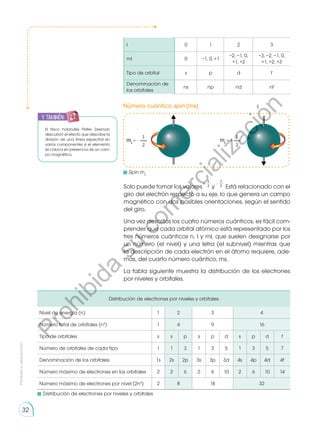 Prohibida
su
reproducción
32
l 0 1 2 3
ml 0 −1, 0, +1
−2, −1, 0,
+1, +2
−3, −2, −1, 0,
+1, +2, +3
Tipo de orbital s p d f
Denominación de
los orbitales
ns np nd nf
Número cuántico spin (ms)
Distribución de electrones por niveles y orbitales
Nivel de energía (n) 1 2 3 4
Número total de orbitales (n2
) 1 4 9 16
Tipo de orbitales s s p s p d s p d f
Número de orbitales de cada tipo 1 1 3 1 3 5 1 3 5 7
Denominación de los orbitales 1s 2s 2p 3s 3p 3d 4s 4p 4d 4f
Número máximo de electrones en los orbitales 2 2 6 2 6 10 2 6 10 14
Número máximo de electrones por nivel (2n2
) 2 8 18 32
El físico holandés Pieter Zeeman
descubrió el efecto que describe la
división de una línea espectral en
varios componentes si el elemento
se coloca en presencia de un cam-
po magnético.
Solo puede tomar los valores
+
1
2 y
-
1
2 Está relacionado con el
giro del electrón respecto a su eje, lo que genera un campo
magnético con dos posibles orientaciones, según el sentido
del giro.
Una vez descritos los cuatro números cuánticos, es fácil com-
prender que cada orbital atómico está representado por los
tres números cuánticos n, l y ml, que suelen designarse por
un número (el nivel) y una letra (el subnivel) mientras que
la descripción de cada electrón en el átomo requiere, ade-
más, del cuarto número cuántico, ms.
La tabla siguiente muestra la distribución de los electrones
por niveles y orbitales.
	 Spin ms
	 Distribución de electrones por niveles y orbitales
y también:
P
r
o
h
i
b
i
d
a
s
u
c
o
m
e
r
c
i
a
l
i
z
a
c
i
ó
n
 