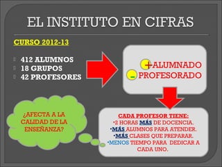 CURSO 2012-13

   412 ALUMNOS
   18 GRUPOS                  +ALUMNADO
   42 PROFESORES         - PROFESORADO
     
    ¿AFECTA A LA        CADA PROFESOR TIENE:
    CALIDAD DE LA     •2 HORAS MÁS DE DOCENCIA.
     ENSEÑANZA?      •MÁS ALUMNOS PARA ATENDER.
                      •MÁS CLASES QUE PREPARAR.
                    •MENOS TIEMPO PARA DEDICAR A
                              CADA UNO.
 