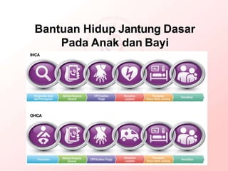 Bantuan Hidup Jantung Dasar
Pada Anak dan Bayi
 