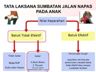 TATA LAKSANA SUMBATAN JALAN NAPAS
PADA ANAK
Mulai RJP
 