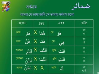 10
সব্ণনাি ‫ضمائر‬
আিরা শয্ ভাষা জারন শস ভাষায় সব্ণনাি হব্দলা
ব্হুব্চন একক ব্যরি
৩য়
পুুঃ
৩য়
স্ত্রী
২য়
পুুঃ
২য়
স্ত্রী
১ি
পু/ স্ত্রী
শসিারা
শসিারা
িু রিশিািরা
িু রিশিািরা
আরিআিরা
X
X
X
X
X
َ‫و‬ُ‫ه‬‫ا‬َ‫م‬ُ‫ه‬ْ‫م‬ُ‫ه‬
َ‫ي‬ِ‫ه‬‫ا‬َ‫م‬ُ‫ه‬‫ن‬ُ‫ه‬
َ‫ت‬ْ‫ن‬َ‫ا‬‫ا‬َ‫م‬ُ‫ت‬ْ‫ن‬‫أ‬ْ‫م‬ُ‫ت‬ْ‫ن‬‫أ‬
ِ‫ت‬ْ‫ن‬َ‫ا‬‫ا‬َ‫م‬ُ‫ت‬ْ‫ن‬‫أ‬‫ن‬ُ‫ت‬ْ‫ن‬‫أ‬
X ‫َا‬‫ن‬َ‫ا‬ُ‫ن‬ْ‫َح‬‫ن‬
দ্বৈি
 