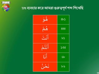 18
TPI ব্যব্হার েমর আমরা গুরুত্বপূর্ণ িব্দ লিমখলে
َ‫و‬ ُ‫ه‬ ৪৮১
ْ‫م‬ ُ‫ه‬ ৪৪৪
َ‫ت‬
ْ
‫ن‬
َ
‫أ‬ ৮১
ْ‫م‬ُ‫ت‬
ْ
‫ن‬
َ
‫أ‬ ১৩৫
‫ا‬
َ
‫ن‬
َ
‫أ‬ ৬৮
ُ‫ن‬ ْ‫ح‬
َ
‫ن‬ ৮৬
 
