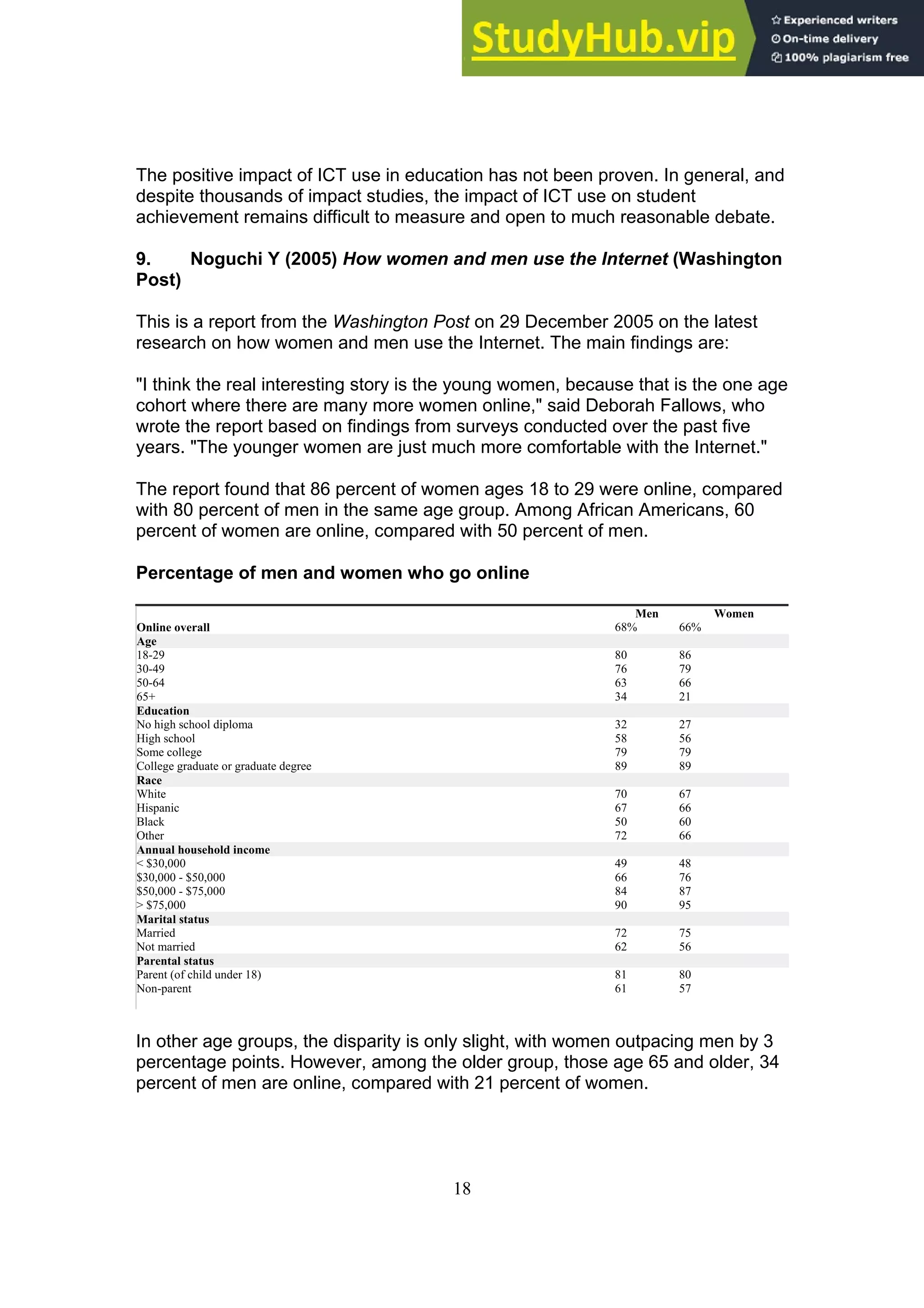 18
The positive impact of ICT use in education has not been proven. In general, and
despite thousands of impact studies, the impact of ICT use on student
achievement remains difficult to measure and open to much reasonable debate.
9. Noguchi Y (2005) How women and men use the Internet (Washington
Post)
This is a report from the Washington Post on 29 December 2005 on the latest
research on how women and men use the Internet. The main findings are:
"I think the real interesting story is the young women, because that is the one age
cohort where there are many more women online," said Deborah Fallows, who
wrote the report based on findings from surveys conducted over the past five
years. "The younger women are just much more comfortable with the Internet."
The report found that 86 percent of women ages 18 to 29 were online, compared
with 80 percent of men in the same age group. Among African Americans, 60
percent of women are online, compared with 50 percent of men.
Percentage of men and women who go online
Men Women
Online overall 68% 66%
Age
18-29 80 86
30-49 76 79
50-64 63 66
65+ 34 21
Education
No high school diploma 32 27
High school 58 56
Some college 79 79
College graduate or graduate degree 89 89
Race
White 70 67
Hispanic 67 66
Black 50 60
Other 72 66
Annual household income
< $30,000 49 48
$30,000 - $50,000 66 76
$50,000 - $75,000 84 87
> $75,000 90 95
Marital status
Married 72 75
Not married 62 56
Parental status
Parent (of child under 18) 81 80
Non-parent 61 57
In other age groups, the disparity is only slight, with women outpacing men by 3
percentage points. However, among the older group, those age 65 and older, 34
percent of men are online, compared with 21 percent of women.
 