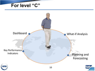 For level “C”
10
Dashboard
Key Performance
Indicators
What-if Analysis
Planning and
Forecasting
 