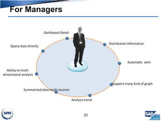 For Managers
21
Ability to multi-
dimensional analysis
Query data directly
Summarized data multi-sources
Analysis trend
Support many kind of graph
Automatic alert
Distribution information
Dashboard Detail
 