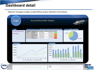 Dashboard detail
22
Help for managers maybe usually follow up key indicators of company
 