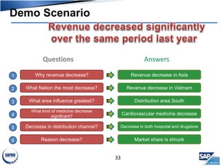 Demo Scenario
33
Questions Answers
Why revenue decrease? Revenue decrease in Asia
What Nation the most decrease? Revenue decrease in Vietnam
What area influence greatest? Distribution area South
What kind of medicine decrease
significant?
Cardiovascular medicine decrease
Decrease in distribution channel? Decrease in both hospotal and drugstore
Reason decrease? Market share is shrunk
1
2
3
4
5
6
 