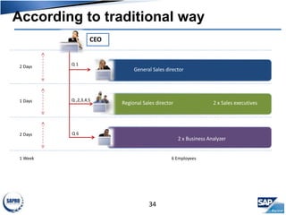 According to traditional way
34
General Sales director
Regional Sales director 2 x Sales executives
CEO
Q 1
Q ,2,3,4,5
Q 6
2 x Business Analyzer
Production director
2 Days
1 Days
2 Days
1 Week 6 Employees
 