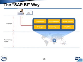 The “SAP BI” Way
35
CEO
Dashboard
BI Widget
Crystal Report
Web Intelligence
Ad-hoc Queries
Life Office
5 minutes
Automatically
Loaded
 