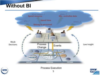Without BI
why…?
What happen…? when…?
where…?
Low Insight
Weak
Decisions
Spend resource Mis- centralize data
Belong to personnel
Spend time
5
 