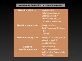 Métodos clínicos Medicion A.U.
Estimación de peso.
Estimación de L.A
Auscultacion de LCF
Cuantificación de M.F
Métodos anteparto Monitoreo Fetal
Test Tolerancia Contracc.
PBF
Doppler
Metodos intraparto Auscultación intermitente.
Visualización L.A
Monitoreo Fetal
Métodos
complementarios
Amniocentesis
Perfil biofísico fetal
Velocimetría Doppler fetal
Amnioscopia
Métodos de Evaluación de la condición fetal.
 