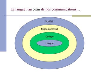 La langue : au cœur de nos communications…


                      Société


                  Milieu de travail


                      Collège

                      Langue
 