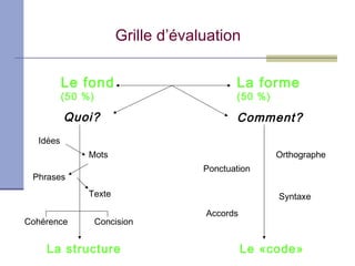 Grille d’évaluation

          Le fond                          La forme
          (50 %)                           (50 %)

          Quoi?                            Comment?
  Idées
               Mots                                 Orthographe
                                    Ponctuation
 Phrases
               Texte                                Syntaxe
                                    Accords
Cohérence          Concision


    La structure                              Le «code»
 