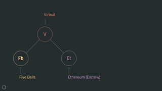 Fb
V
Et
Five Bells Ethereum (Escrow)
Virtual
 