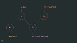 Fb
V
Et
Xp
Five Bells Ethereum (Escrow)
Virtual XRP (PayChan)
 