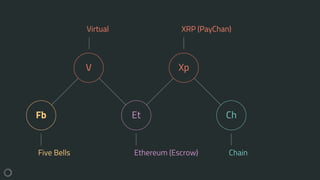 Fb
V
Et
Xp
Ch
Five Bells Ethereum (Escrow)
Virtual XRP (PayChan)
Chain
 